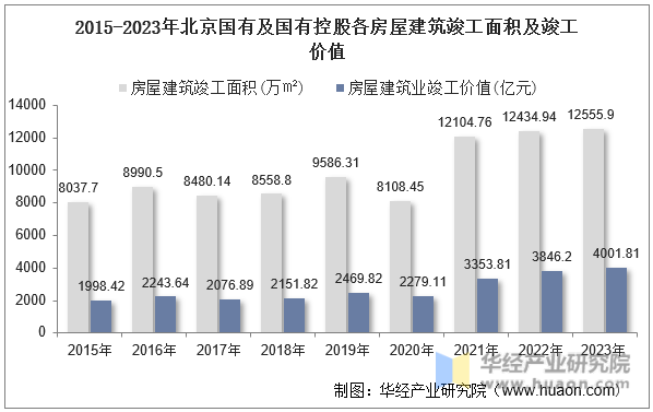 2015-2023年北京国有及国有控股各房屋建筑竣工面积及竣工价值