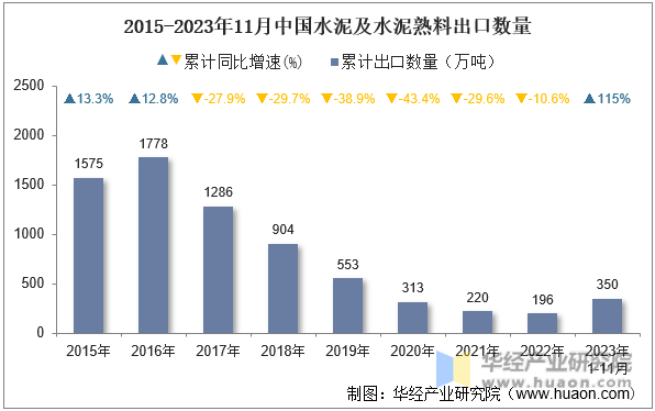 2015-2023年11月中国水泥及水泥熟料出口数量