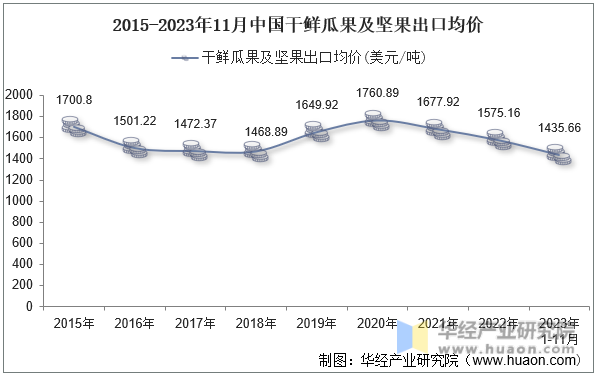 2015-2023年11月中国干鲜瓜果及坚果出口均价
