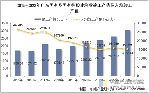 2015-2023年广东国有及国有控股建筑业竣工产值及人均竣工产值