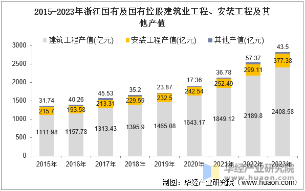 2015-2023年浙江国有及国有控股建筑业工程、安装工程及其他产值