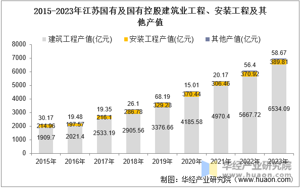 2015-2023年江苏国有及国有控股建筑业工程、安装工程及其他产值
