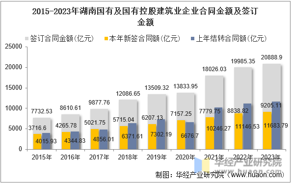2015-2023年湖南国有及国有控股建筑业企业合同金额及签订金额