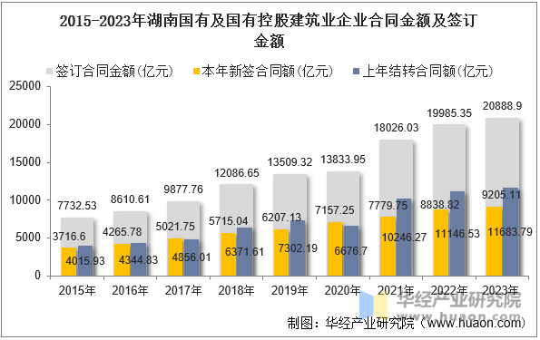 2015-2023年湖南国有及国有控股建筑业企业合同金额及签订金额