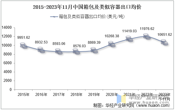 2015-2023年11月中国箱包及类似容器出口均价