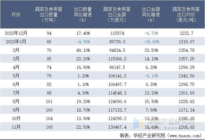 2022-2023年11月中国蔬菜及食用菌出口情况统计表