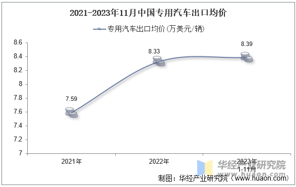 2021-2023年11月中国专用汽车出口均价
