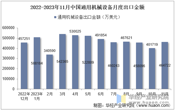 2022-2023年11月中国通用机械设备月度出口金额