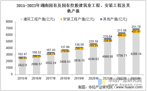 2015-2023年湖南国有及国有控股建筑业工程、安装工程及其他产值