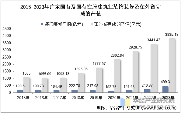 2015-2023年广东国有及国有控股建筑业装饰装修及在外省完成的产值