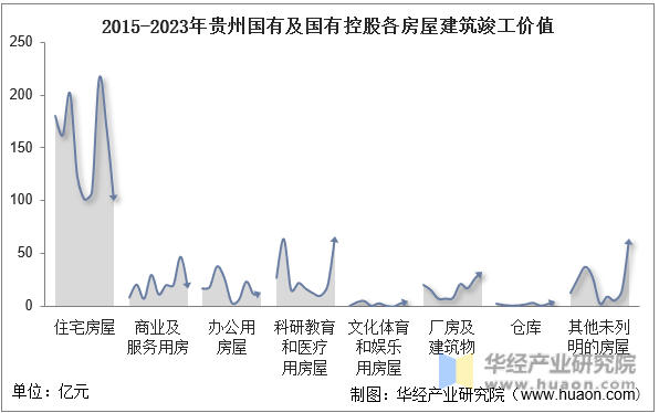2015-2023年贵州国有及国有控股各房屋建筑竣工价值