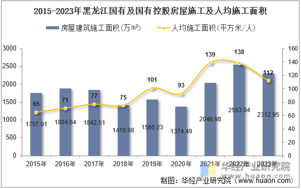 2015-2023年黑龙江国有及国有控股房屋施工及人均施工面积