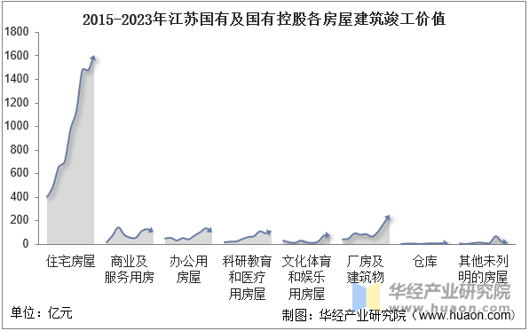 2015-2023年江苏国有及国有控股各房屋建筑竣工价值