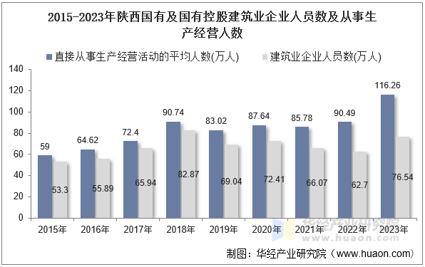 2015-2023年陕西国有及国有控股建筑业企业人员数及从事生产经营人数