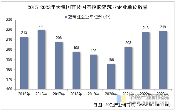 2015-2023年天津国有及国有控股建筑业企业单位数量