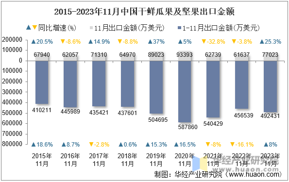 2015-2023年11月中国干鲜瓜果及坚果出口金额