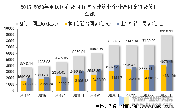 2015-2023年重庆国有及国有控股建筑业企业合同金额及签订金额