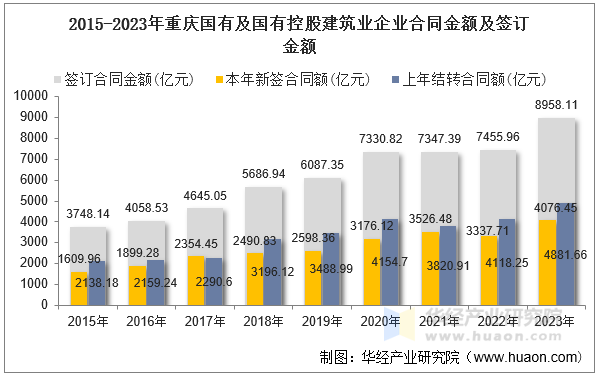 2015-2023年重庆国有及国有控股建筑业企业合同金额及签订金额