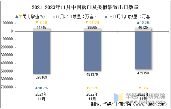2021-2023年11月中国阀门及类似装置出口数量