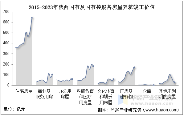 2015-2023年陕西国有及国有控股各房屋建筑竣工价值