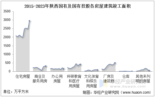 2015-2023年陕西国有及国有控股各房屋建筑竣工面积