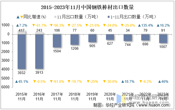 2015-2023年11月中国钢铁棒材出口数量