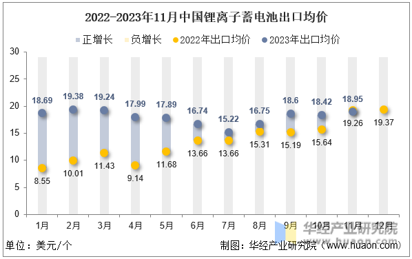 2022-2023年11月中国锂离子蓄电池出口均价