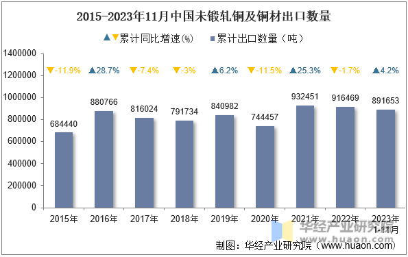 2015-2023年11月中国未锻轧铜及铜材出口数量