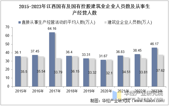 2015-2023年江西国有及国有控股建筑业企业人员数及从事生产经营人数