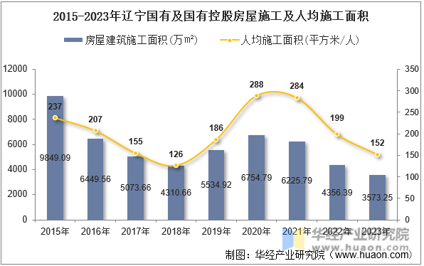 2015-2023年辽宁国有及国有控股房屋施工及人均施工面积