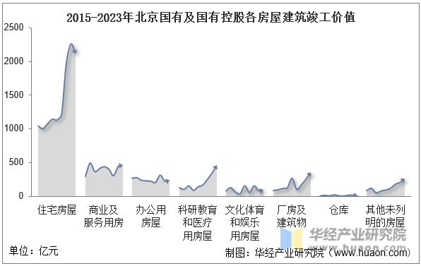 2015-2023年北京国有及国有控股各房屋建筑竣工价值
