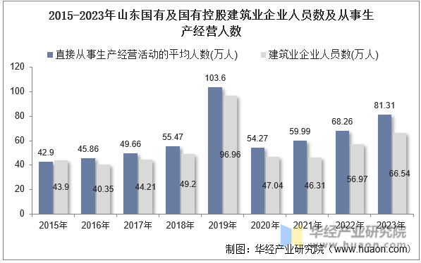 2015-2023年山东国有及国有控股建筑业企业人员数及从事生产经营人数
