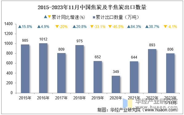 2015-2023年11月中国焦炭及半焦炭出口数量
