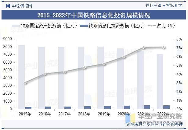 2015-2022年中国铁路信息化投资规模情况