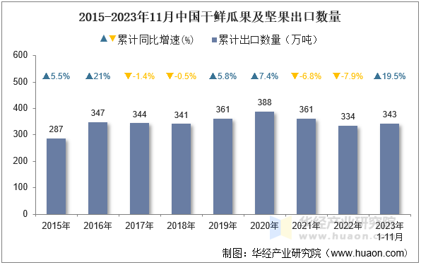 2015-2023年11月中国干鲜瓜果及坚果出口数量