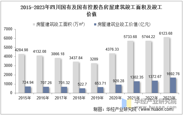2015-2023年四川国有及国有控股各房屋建筑竣工面积及竣工价值