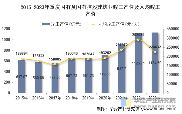 2015-2023年重庆国有及国有控股建筑业竣工产值及人均竣工产值
