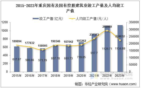 2015-2023年重庆国有及国有控股建筑业竣工产值及人均竣工产值