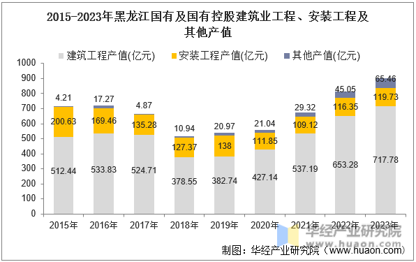 2015-2023年黑龙江国有及国有控股建筑业工程、安装工程及其他产值