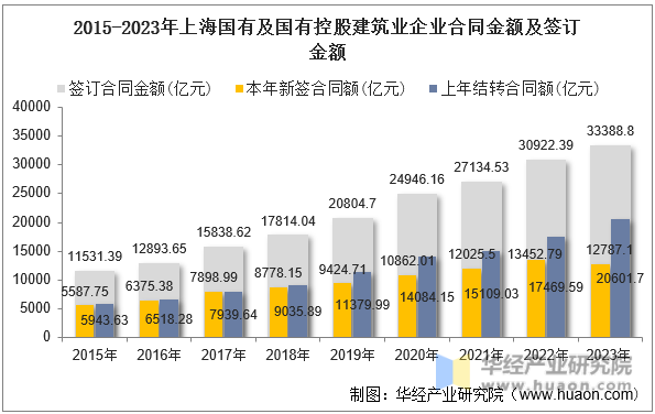 2015-2023年上海国有及国有控股建筑业企业合同金额及签订金额