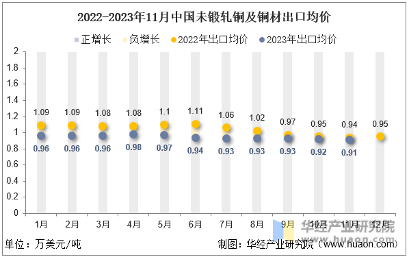 2022-2023年11月中国未锻轧铜及铜材出口均价