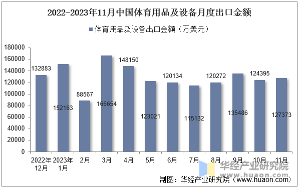 2022-2023年11月中国体育用品及设备月度出口金额