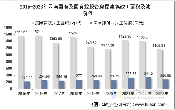 2015-2023年云南国有及国有控股各房屋建筑竣工面积及竣工价值