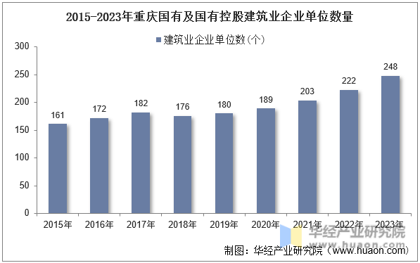 2015-2023年重庆国有及国有控股建筑业企业单位数量