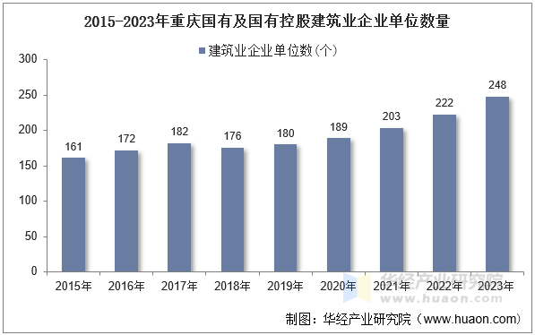 2015-2023年重庆国有及国有控股建筑业企业单位数量