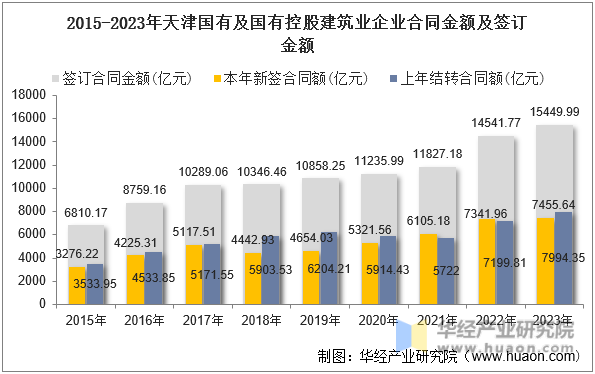2015-2023年天津国有及国有控股建筑业企业合同金额及签订金额