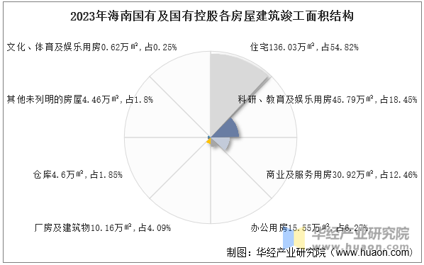 2023年海南国有及国有控股各房屋建筑竣工面积结构