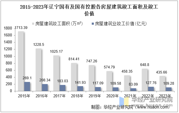 2015-2023年辽宁国有及国有控股各房屋建筑竣工面积及竣工价值