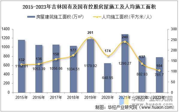 2015-2023年吉林国有及国有控股房屋施工及人均施工面积