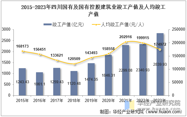 2015-2023年四川国有及国有控股建筑业竣工产值及人均竣工产值